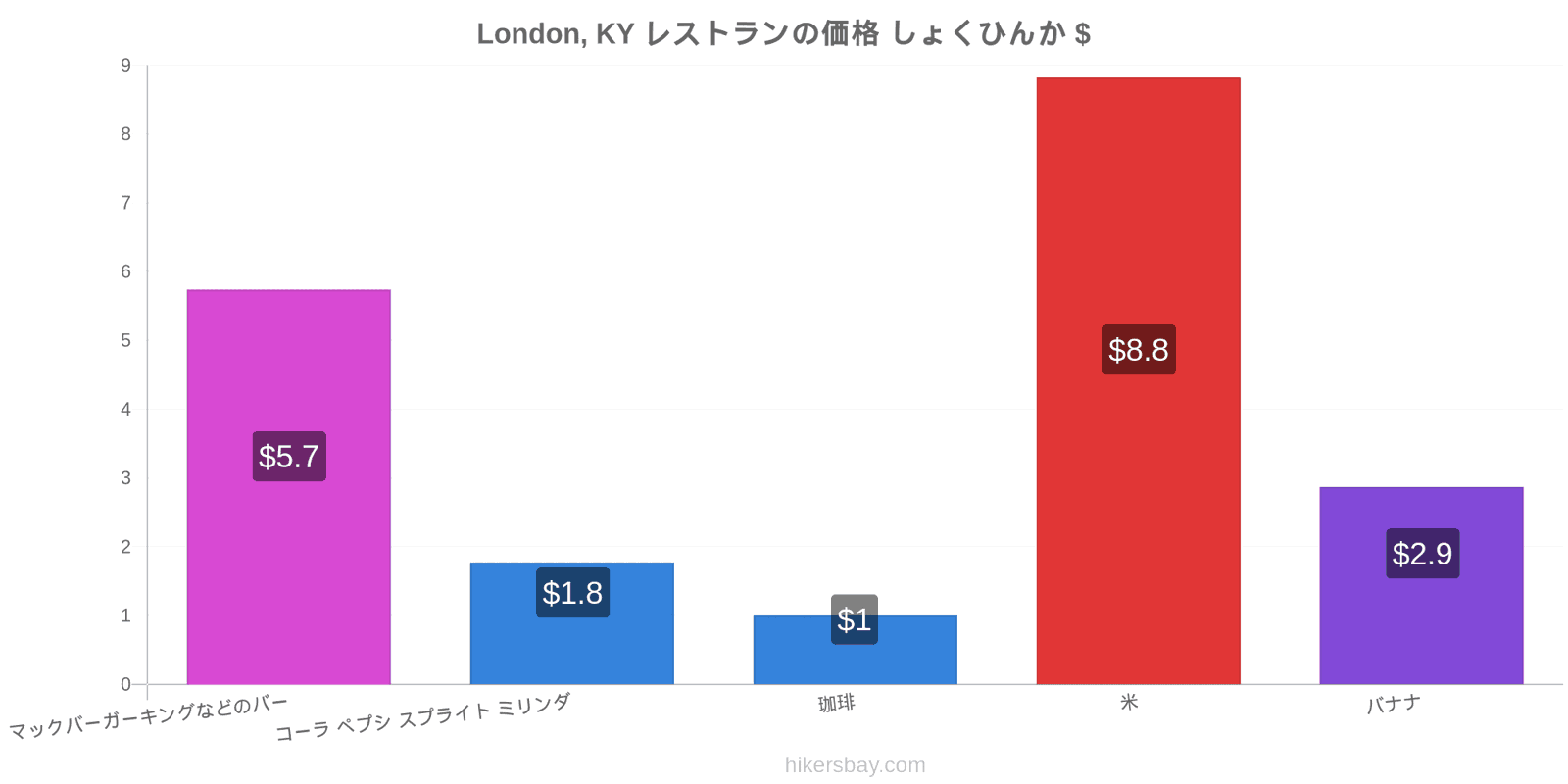 London, KY 価格の変更 hikersbay.com