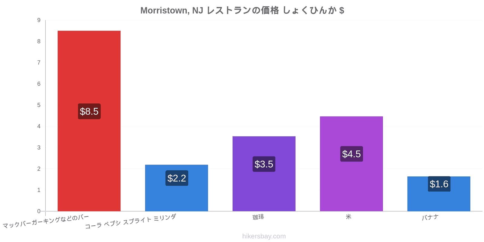 Morristown, NJ 価格の変更 hikersbay.com