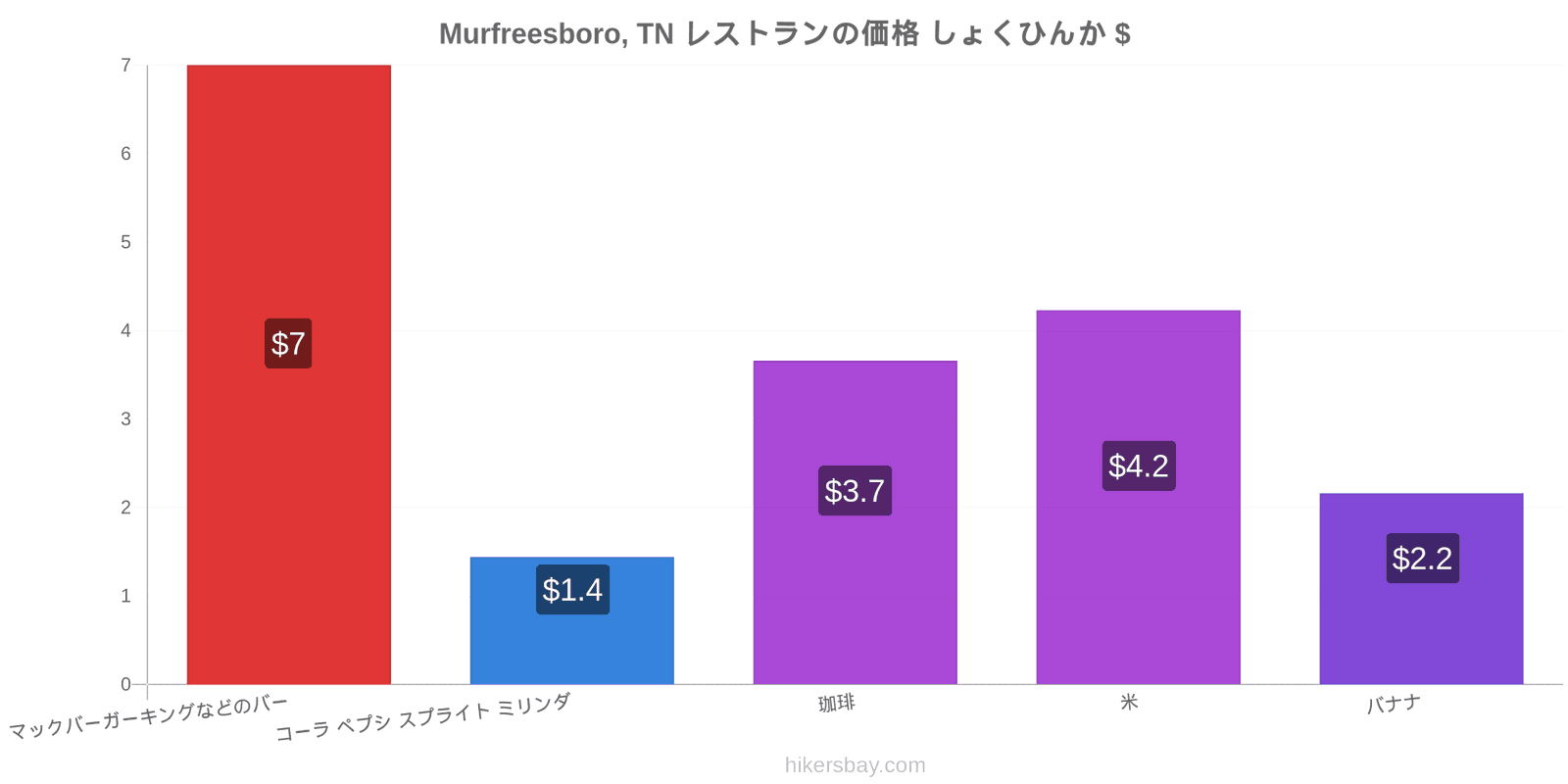 Murfreesboro, TN 価格の変更 hikersbay.com