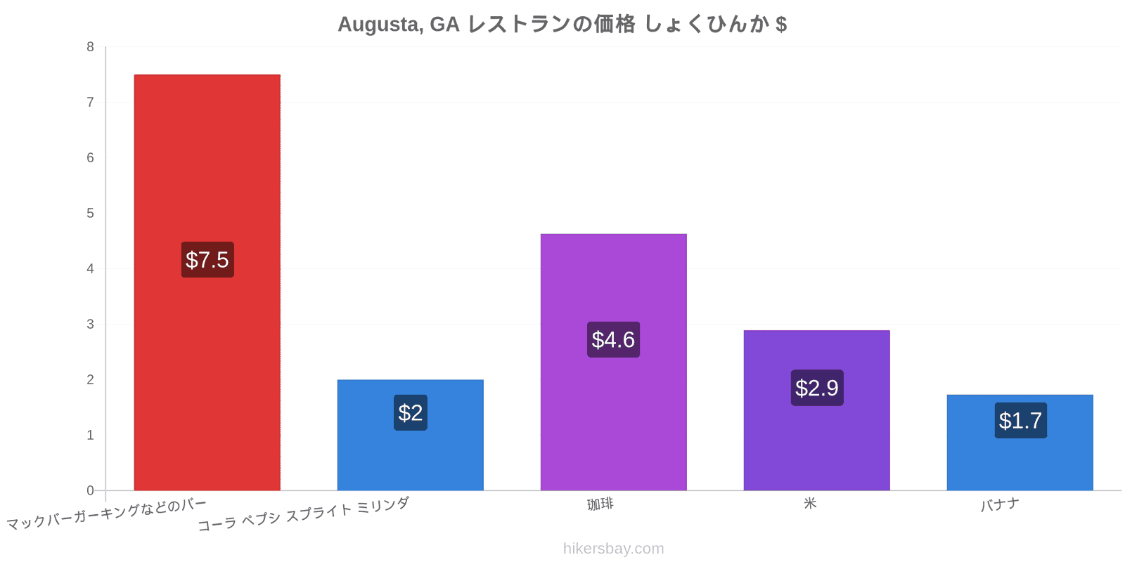 Augusta, GA 価格の変更 hikersbay.com