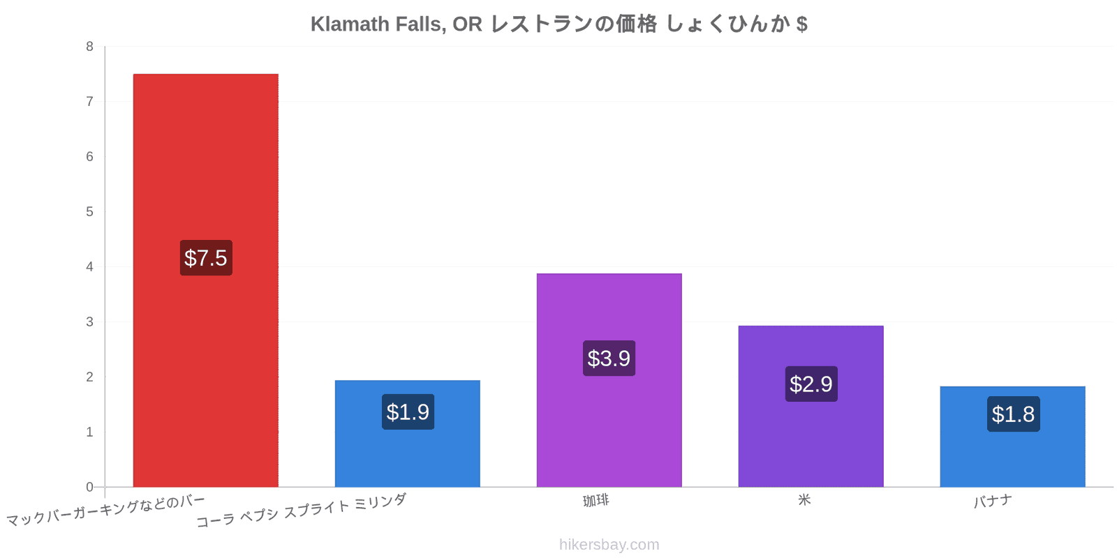 Klamath Falls, OR 価格の変更 hikersbay.com