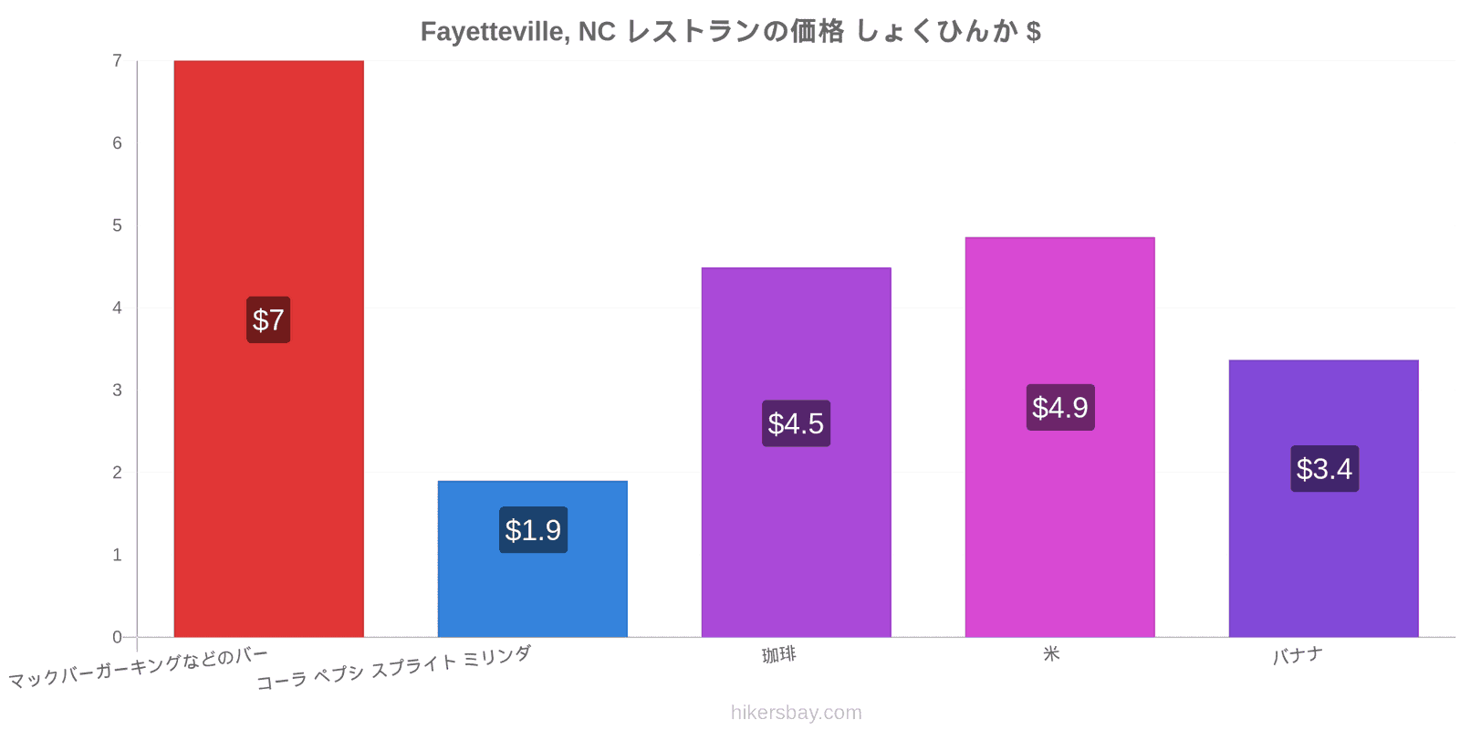 Fayetteville, NC 価格の変更 hikersbay.com