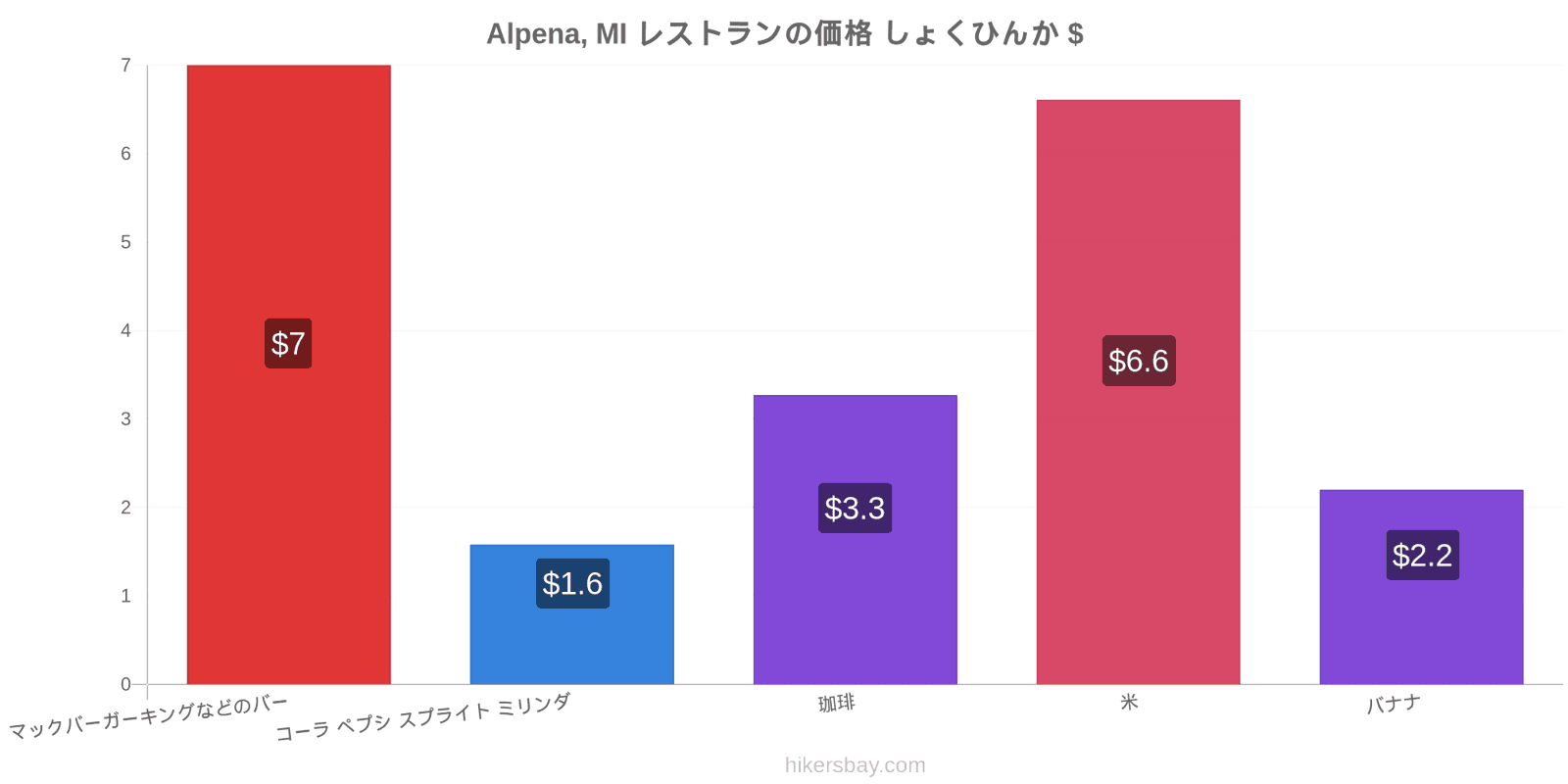 Alpena, MI 価格の変更 hikersbay.com