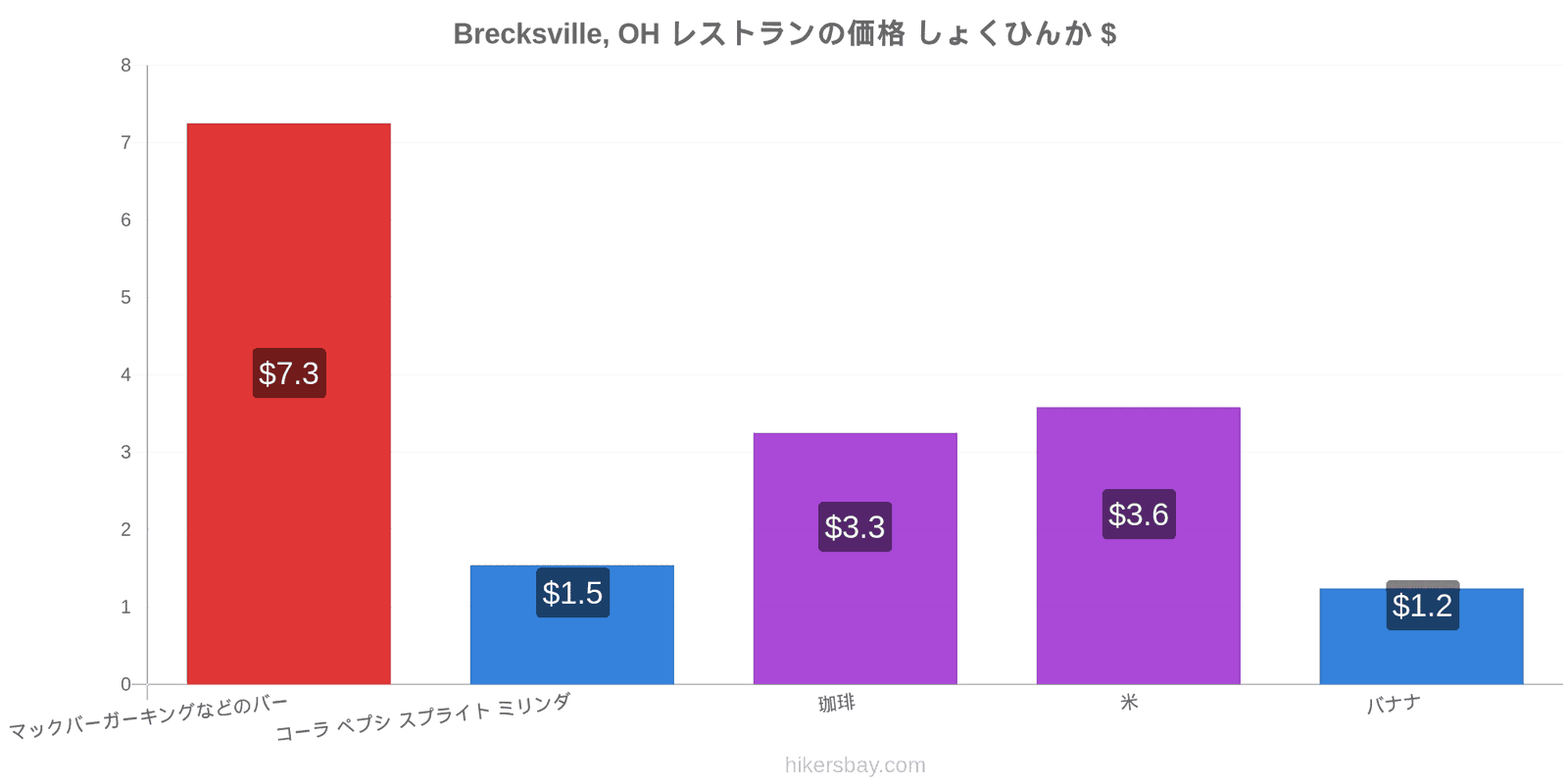 Brecksville, OH 価格の変更 hikersbay.com