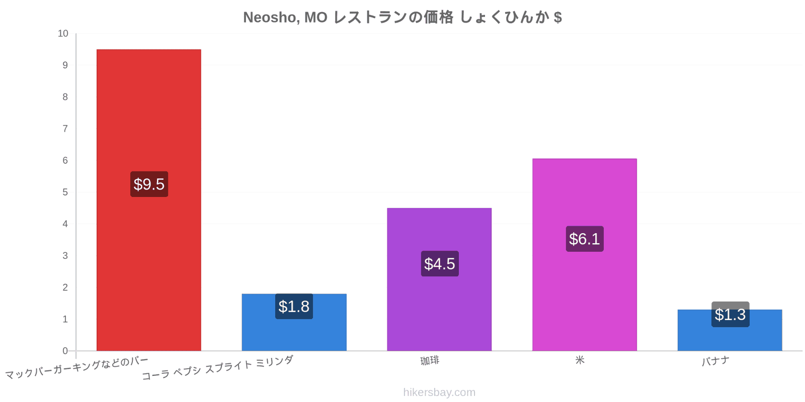 Neosho, MO 価格の変更 hikersbay.com