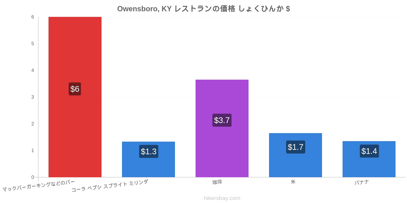 Owensboro, KY 価格の変更 hikersbay.com