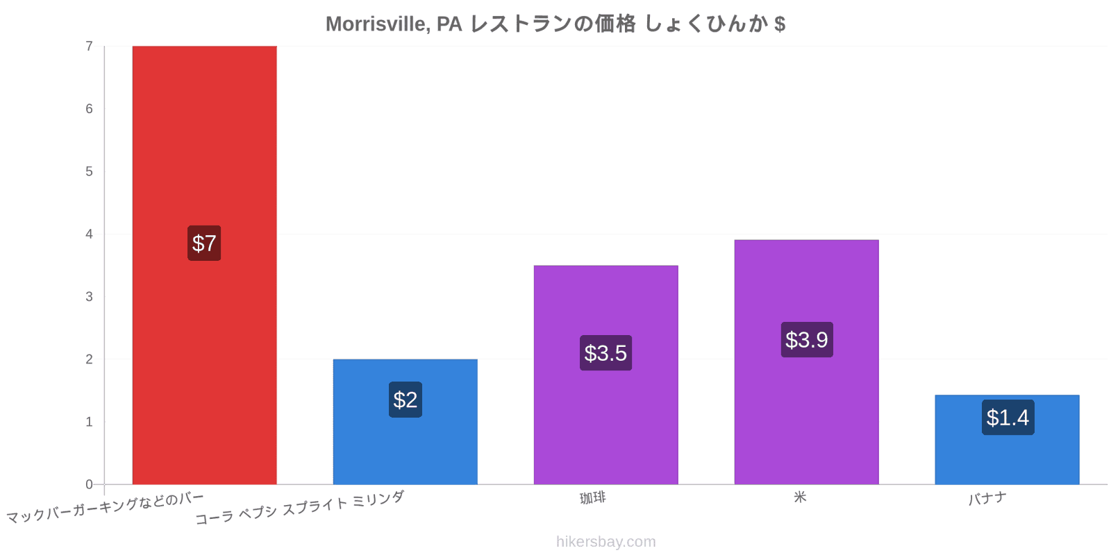 Morrisville, PA 価格の変更 hikersbay.com