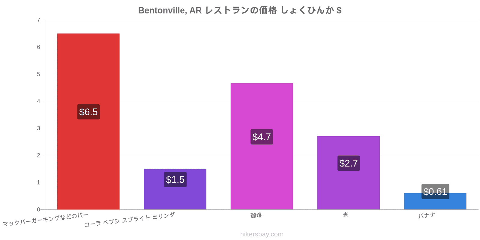 Bentonville, AR 価格の変更 hikersbay.com