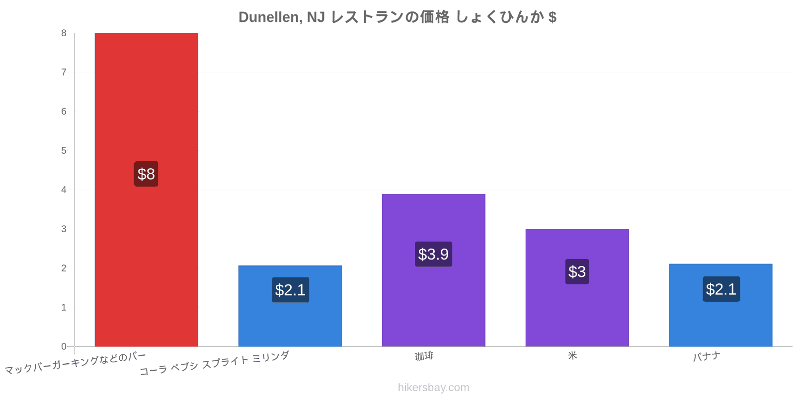 Dunellen, NJ 価格の変更 hikersbay.com