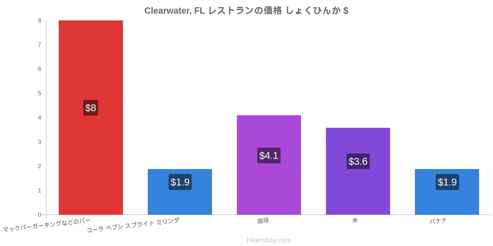 Clearwater, FL 価格の変更 hikersbay.com