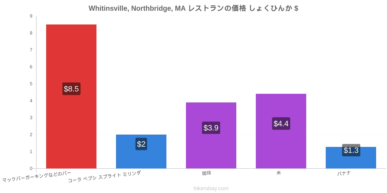 Whitinsville, Northbridge, MA 価格の変更 hikersbay.com