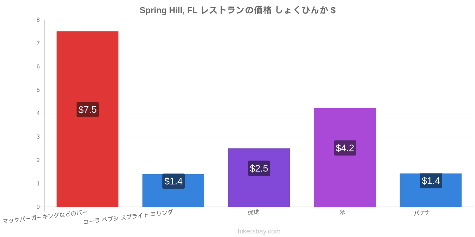 Spring Hill, FL 価格の変更 hikersbay.com