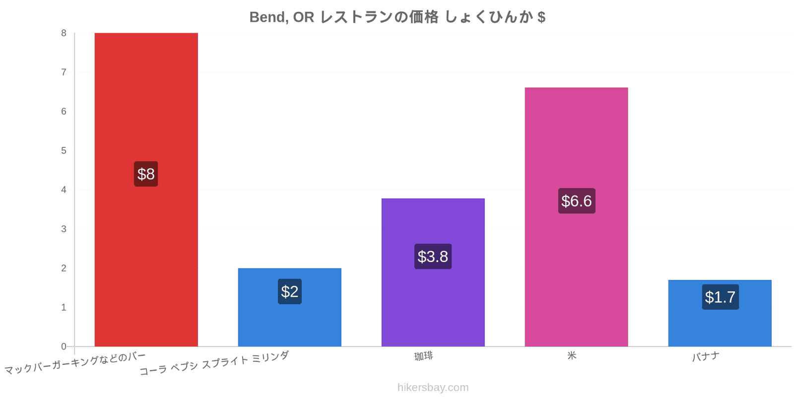 Bend, OR 価格の変更 hikersbay.com