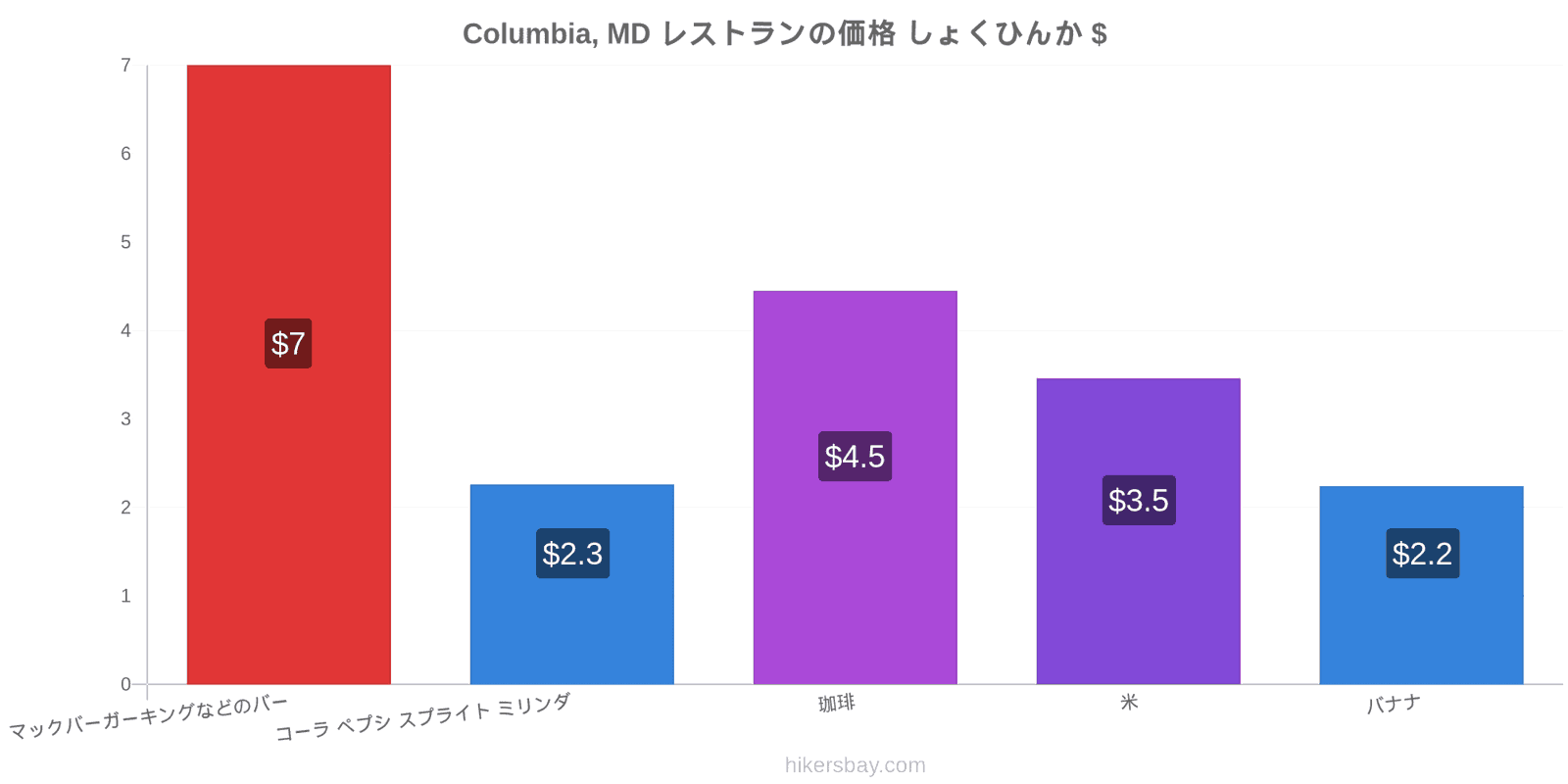 Columbia, MD 価格の変更 hikersbay.com