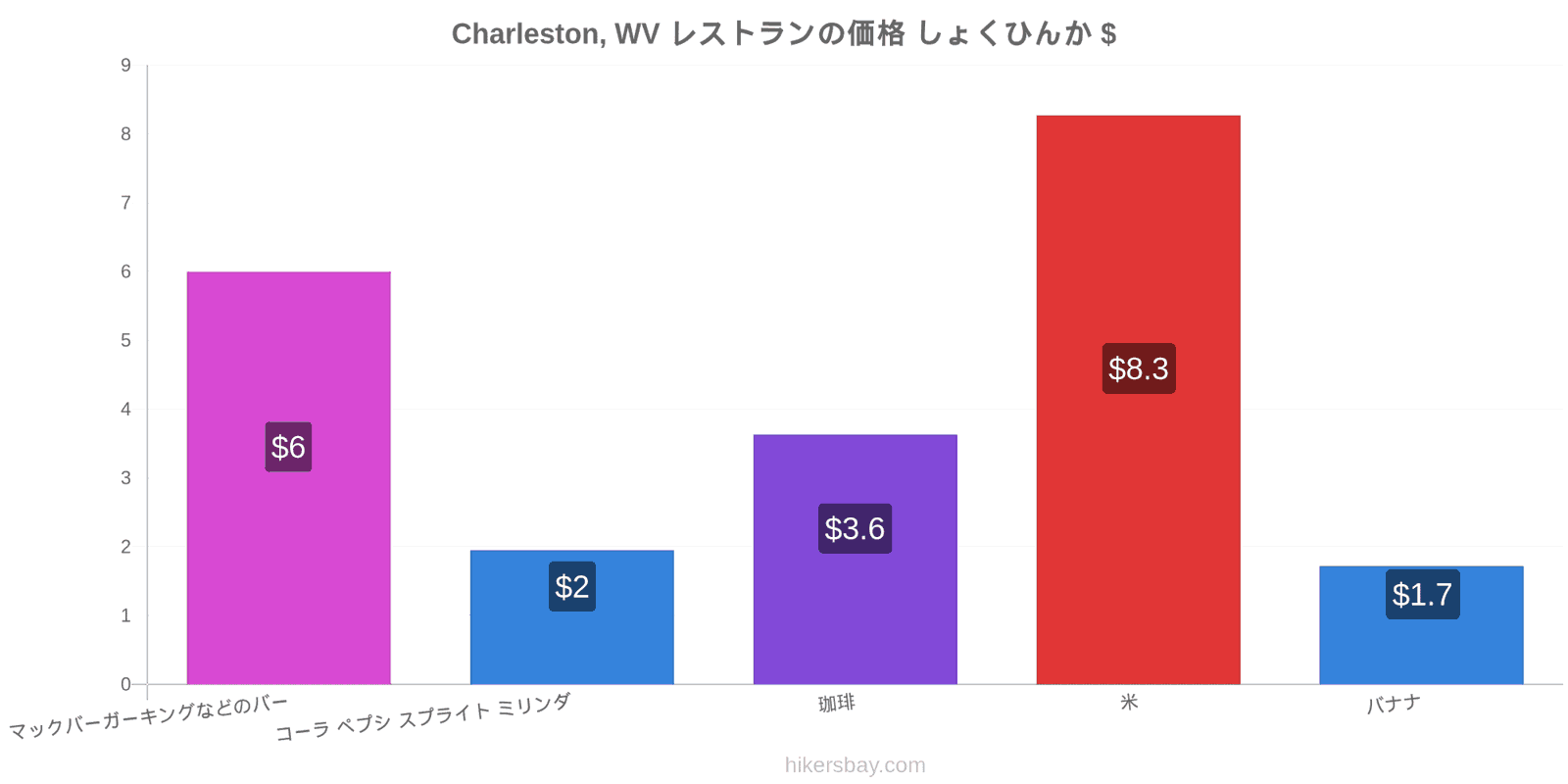 Charleston, WV 価格の変更 hikersbay.com