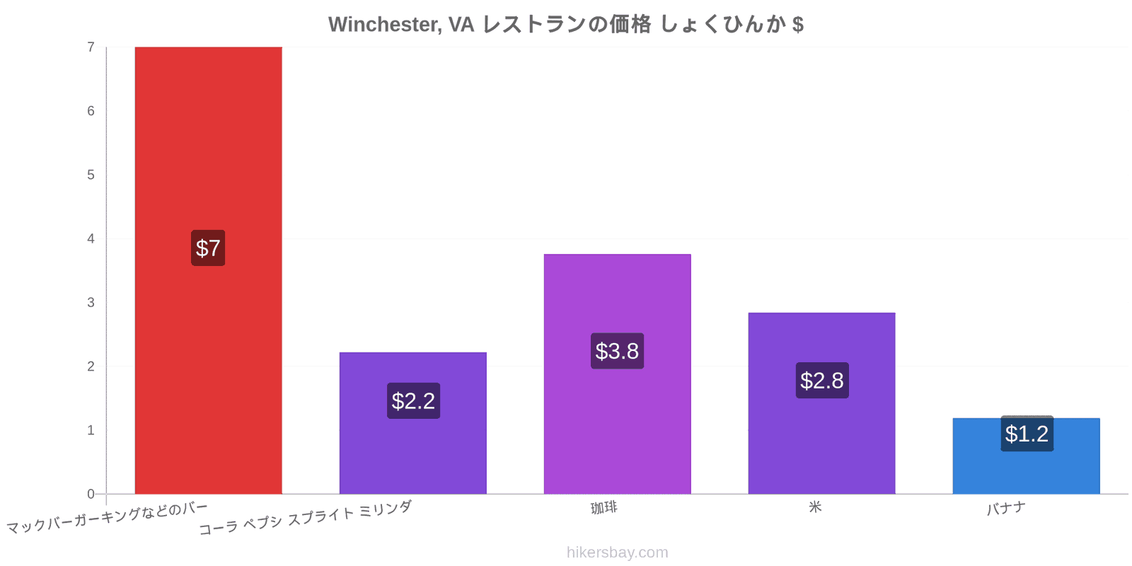 Winchester, VA 価格の変更 hikersbay.com