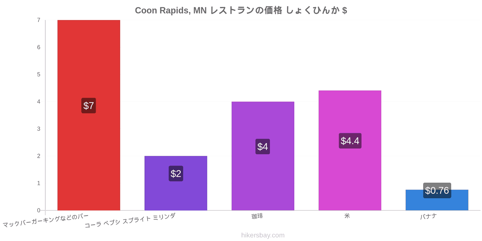 Coon Rapids, MN 価格の変更 hikersbay.com