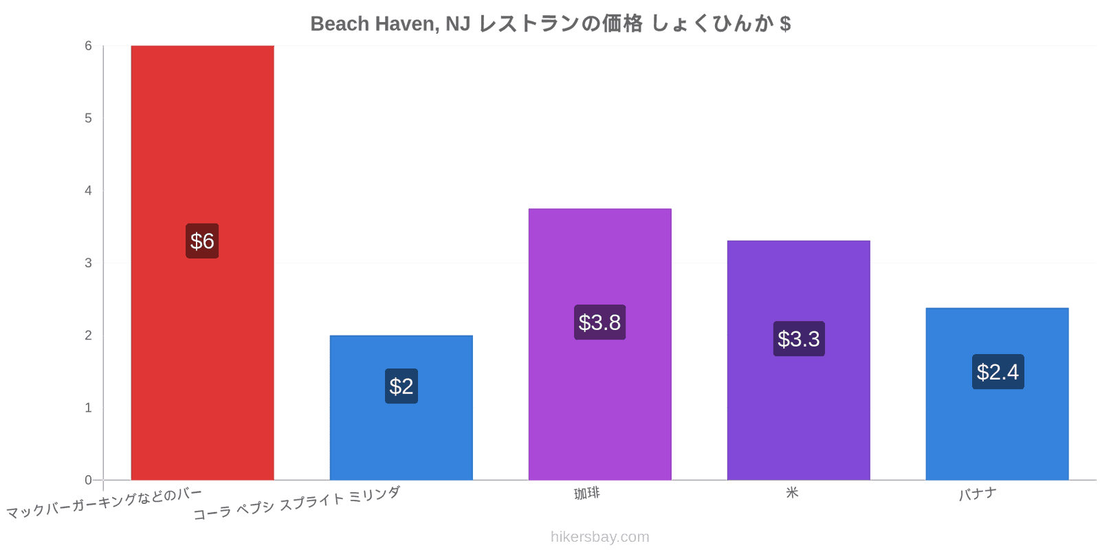 Beach Haven, NJ 価格の変更 hikersbay.com