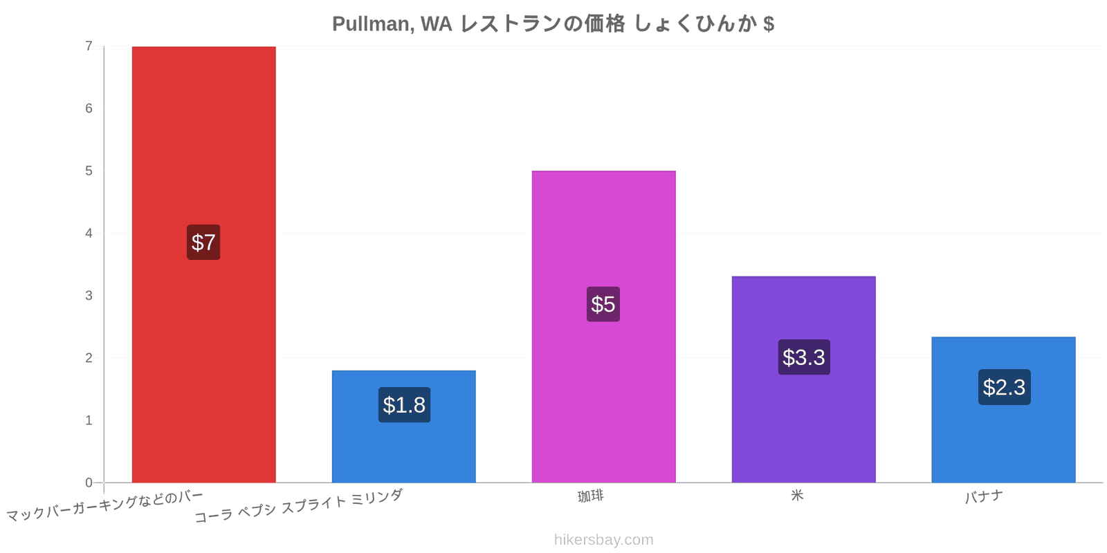 Pullman, WA 価格の変更 hikersbay.com