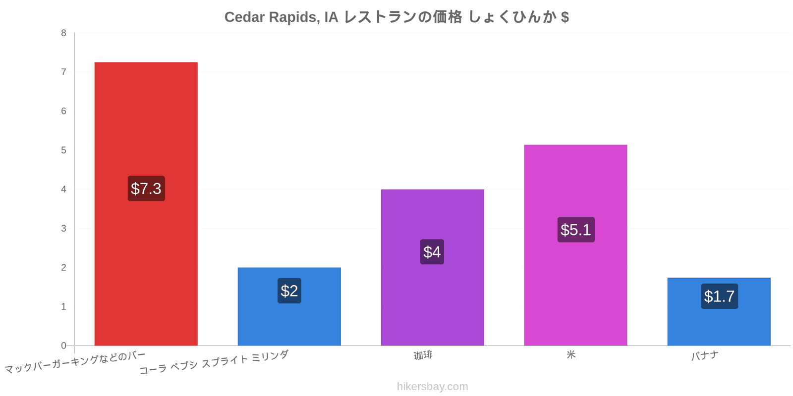 Cedar Rapids, IA 価格の変更 hikersbay.com