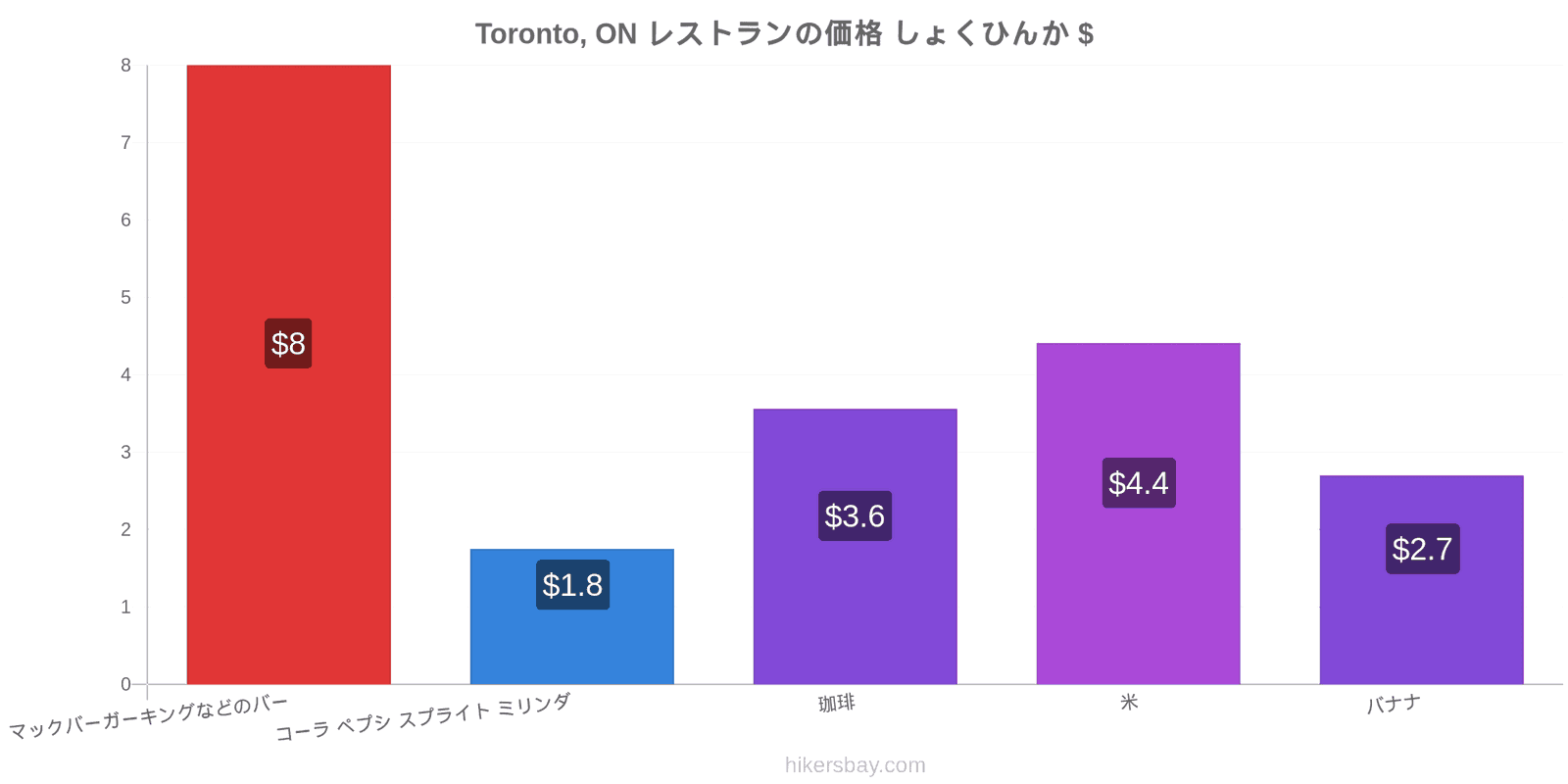 Toronto, ON 価格の変更 hikersbay.com