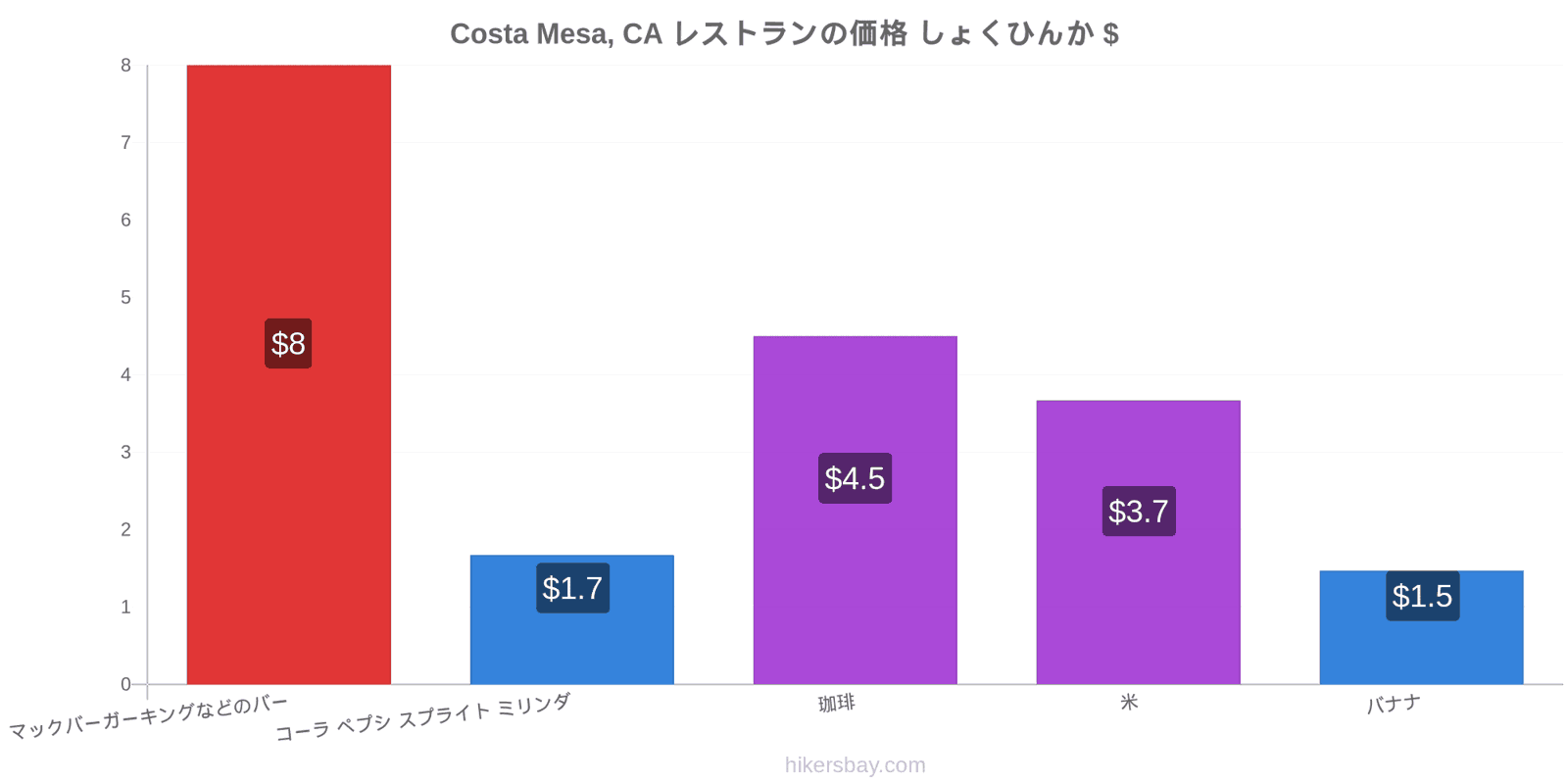 Costa Mesa, CA 価格の変更 hikersbay.com