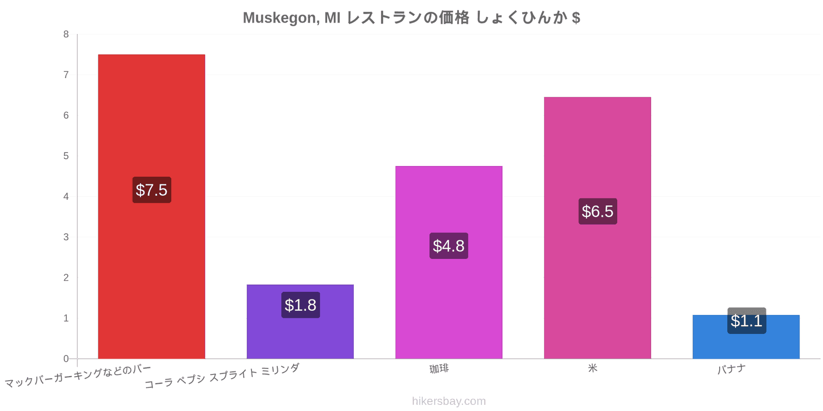 Muskegon, MI 価格の変更 hikersbay.com