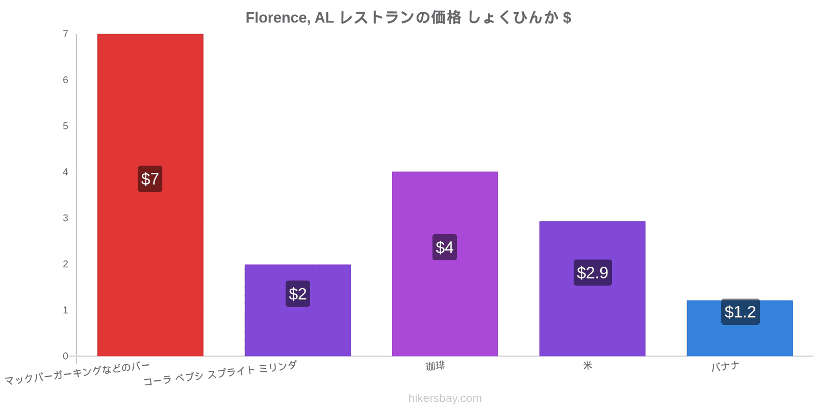 Florence, AL 価格の変更 hikersbay.com