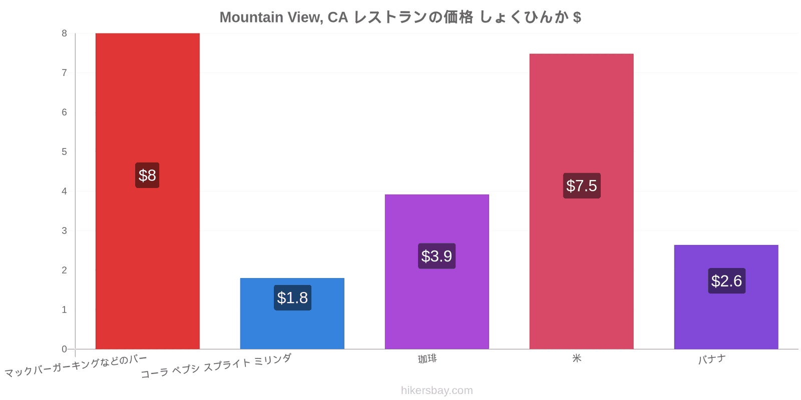 Mountain View, CA 価格の変更 hikersbay.com