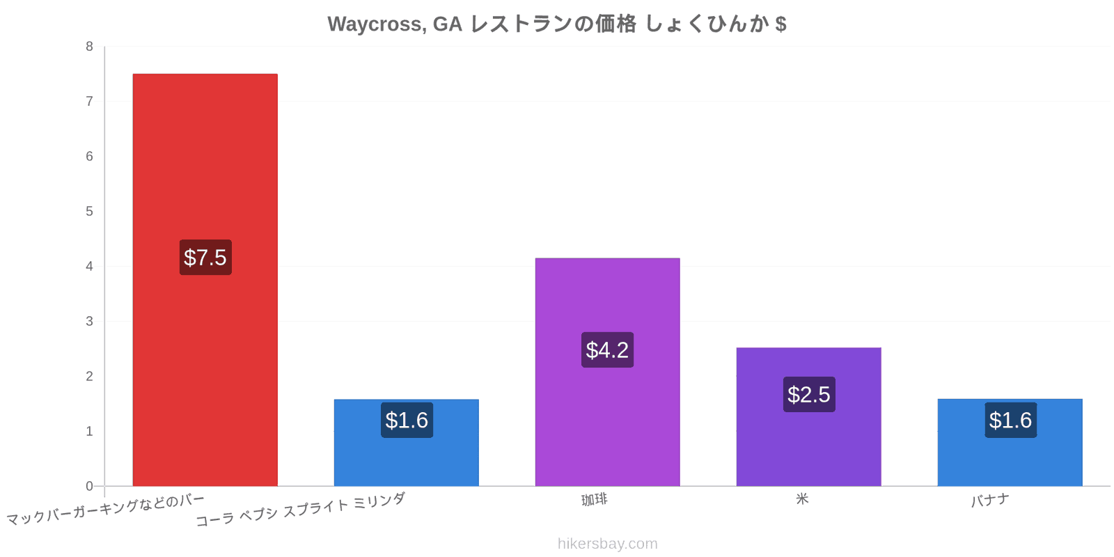 Waycross, GA 価格の変更 hikersbay.com