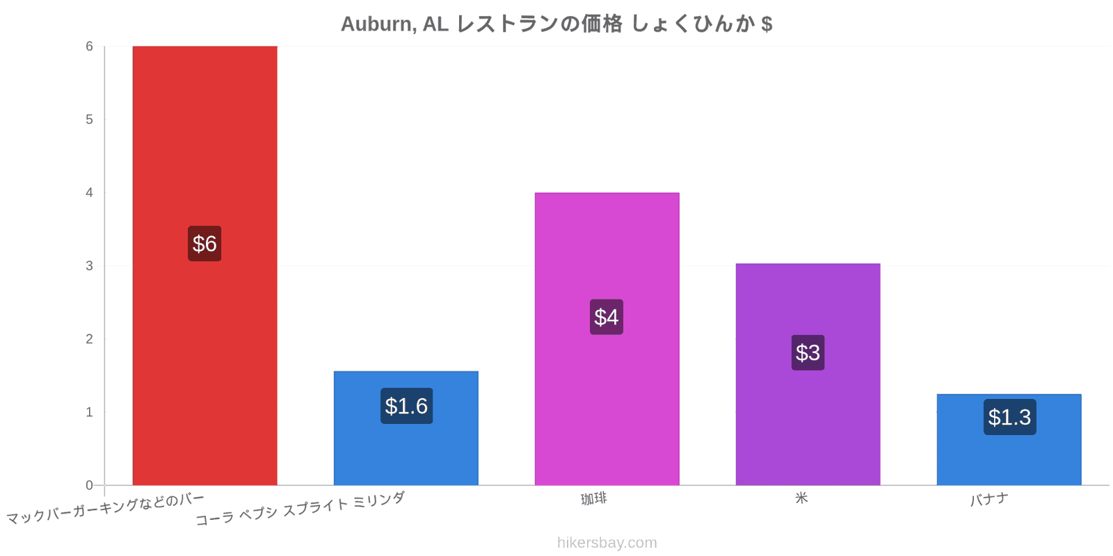 Auburn, AL 価格の変更 hikersbay.com