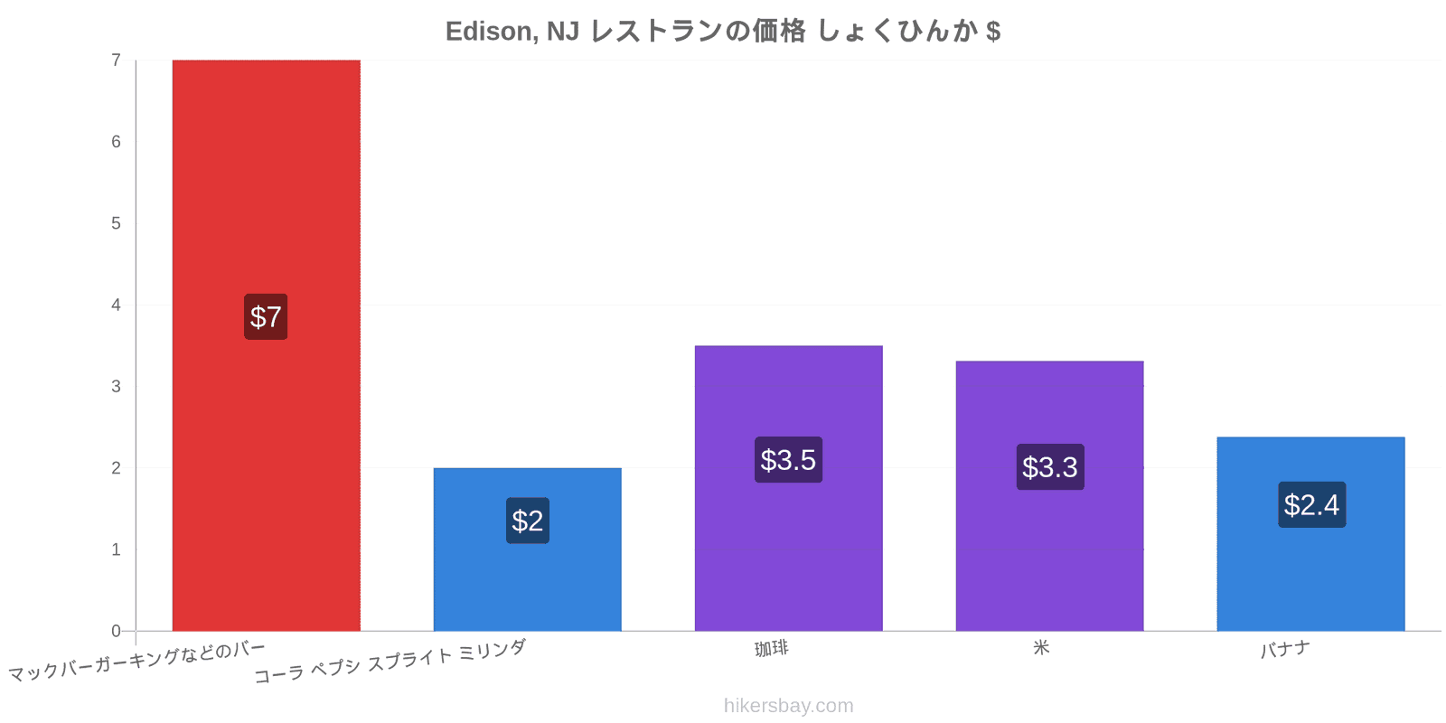 Edison, NJ 価格の変更 hikersbay.com