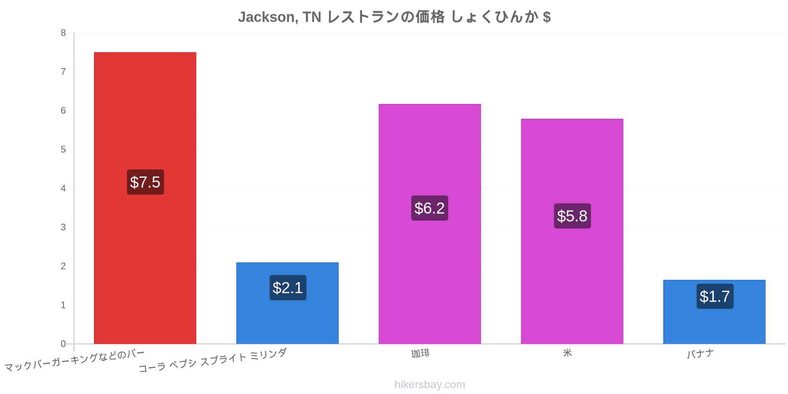 Jackson, TN 価格の変更 hikersbay.com