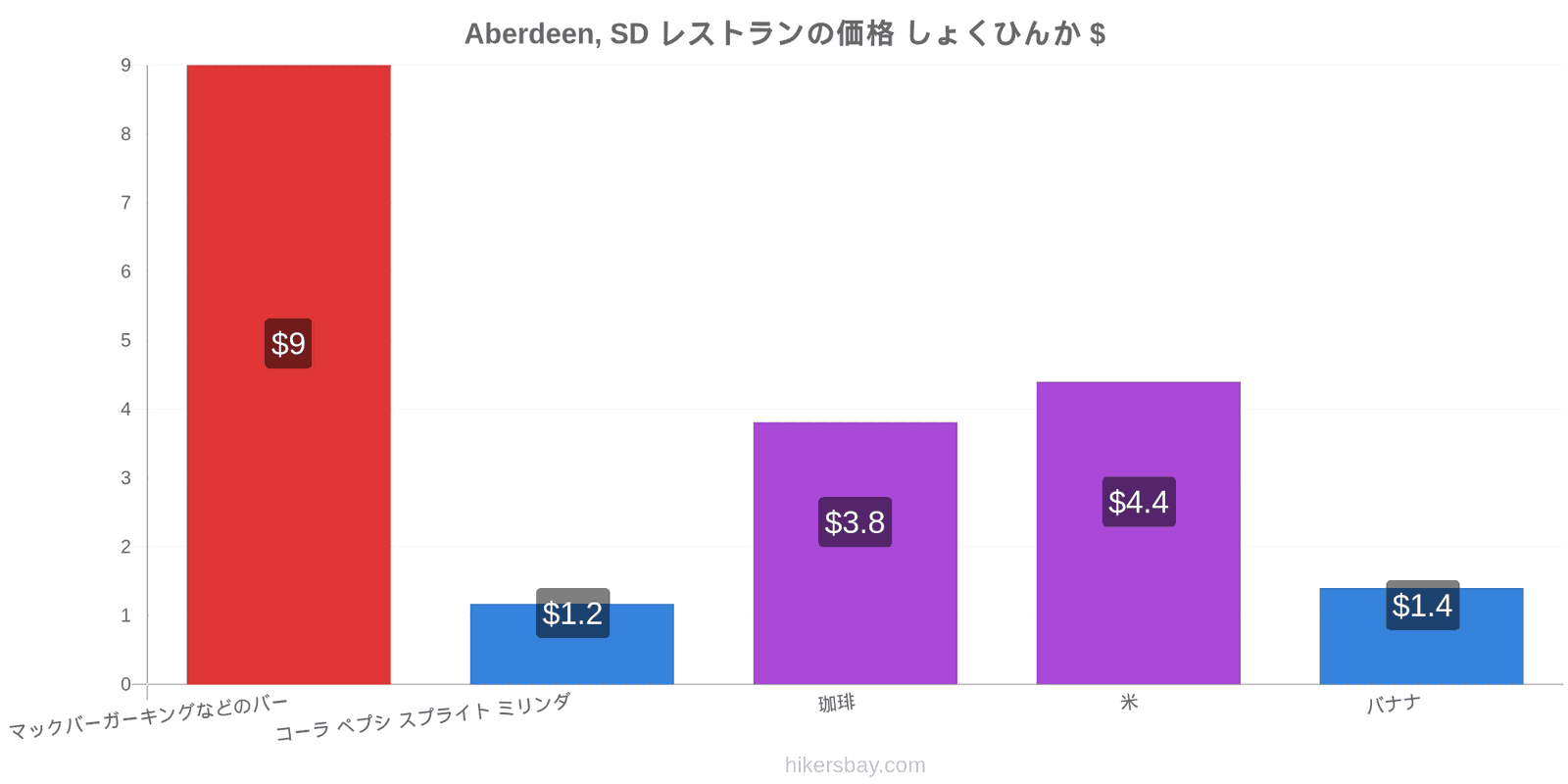 Aberdeen, SD 価格の変更 hikersbay.com