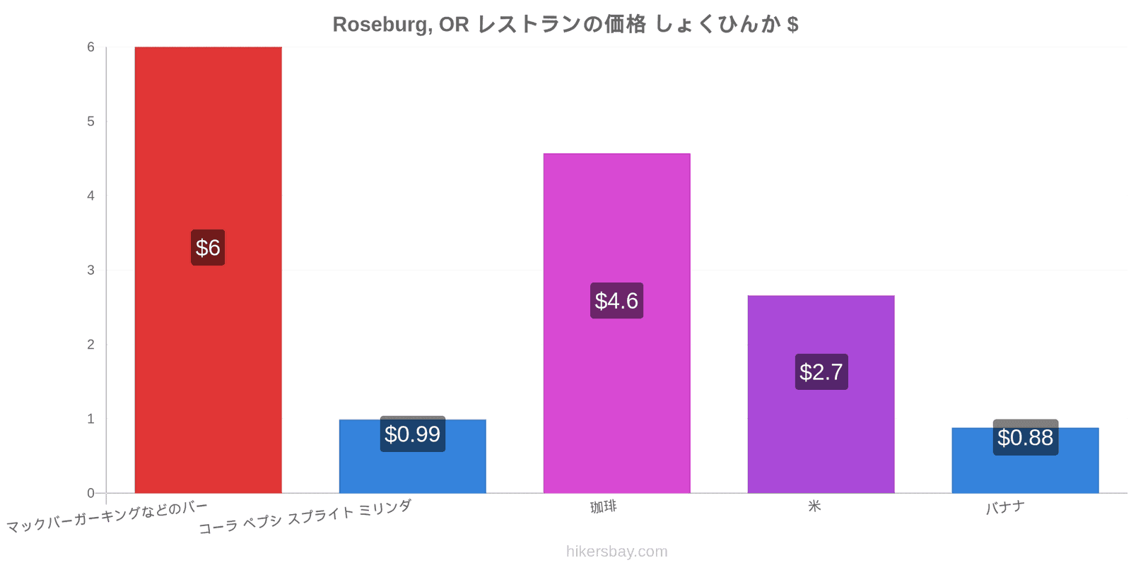 Roseburg, OR 価格の変更 hikersbay.com