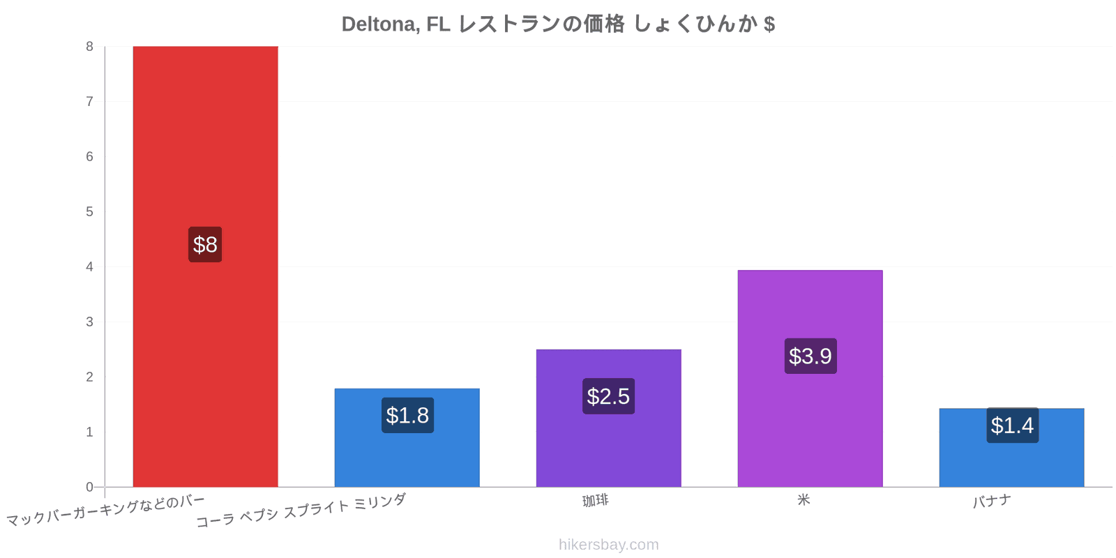 Deltona, FL 価格の変更 hikersbay.com