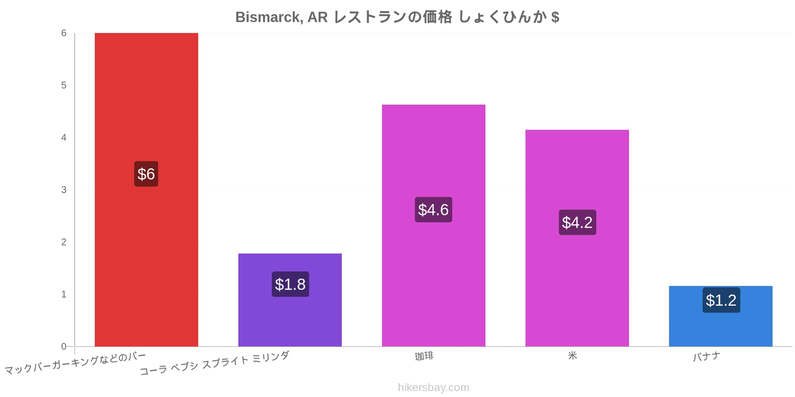 Bismarck, AR 価格の変更 hikersbay.com