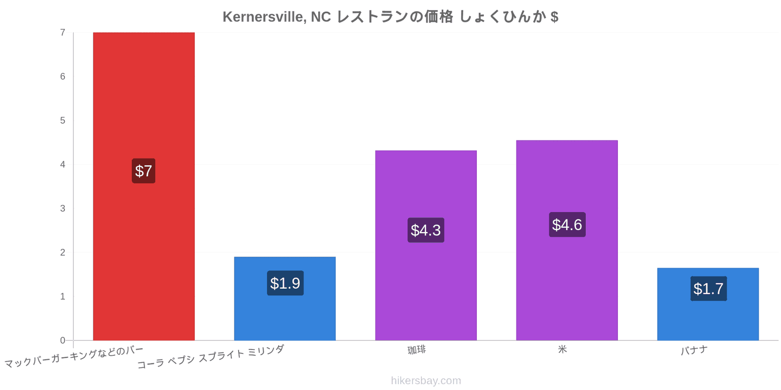 Kernersville, NC 価格の変更 hikersbay.com