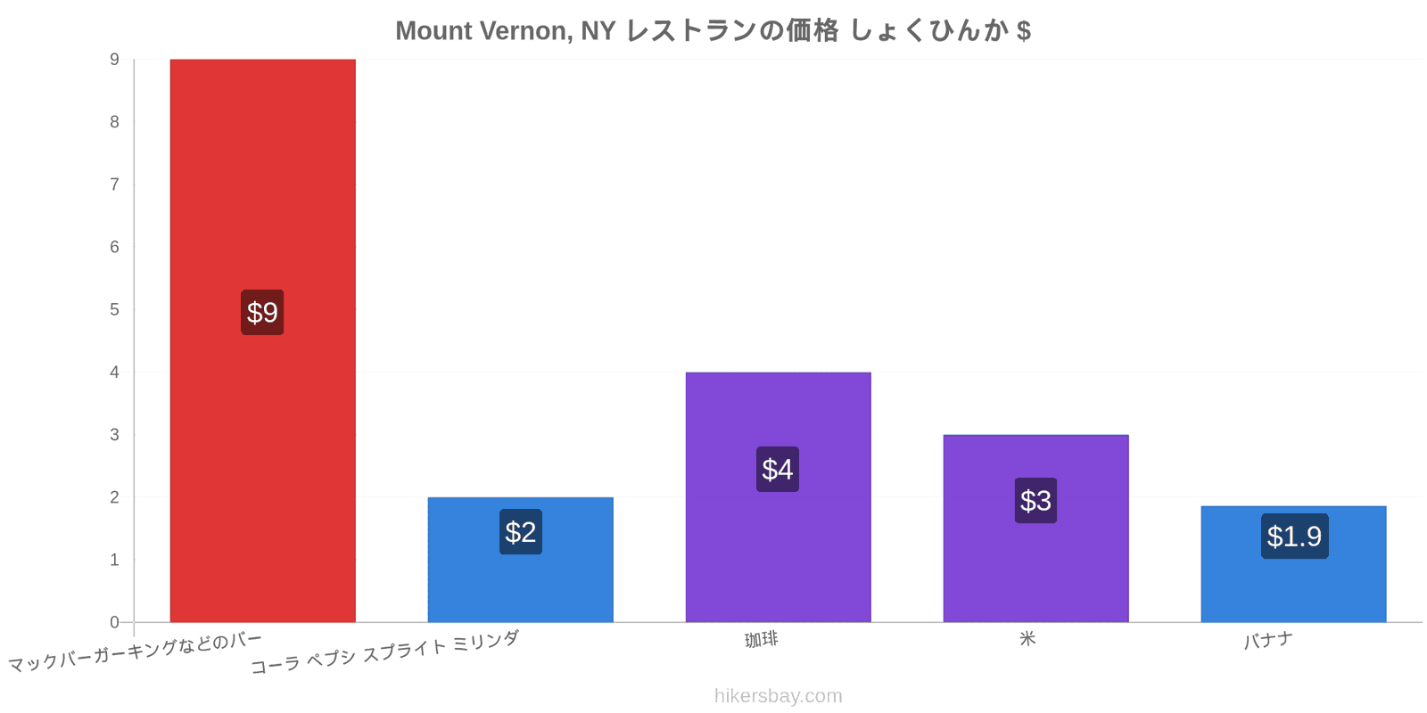 Mount Vernon, NY 価格の変更 hikersbay.com