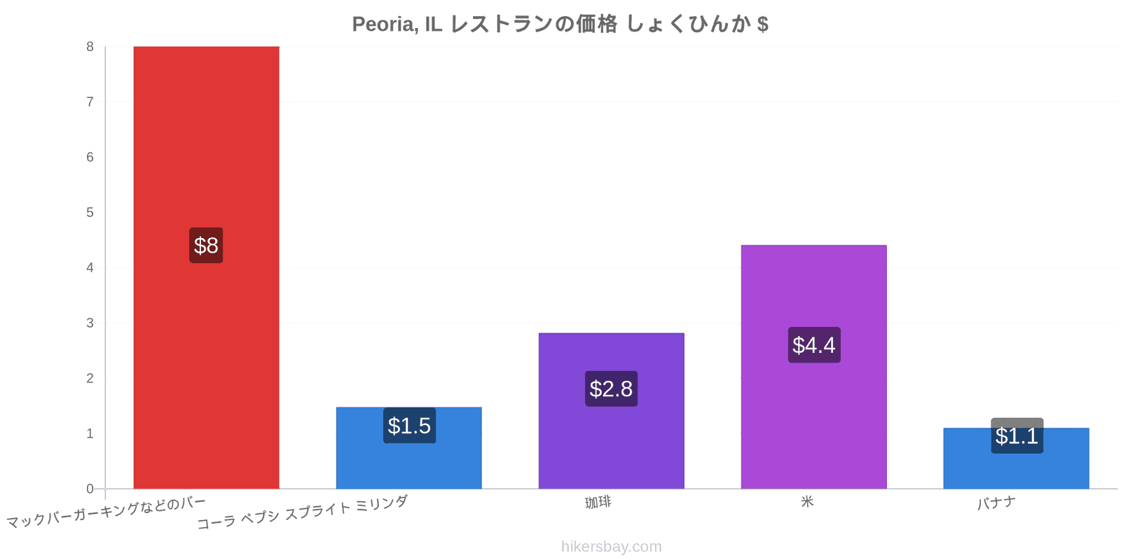 Peoria, IL 価格の変更 hikersbay.com