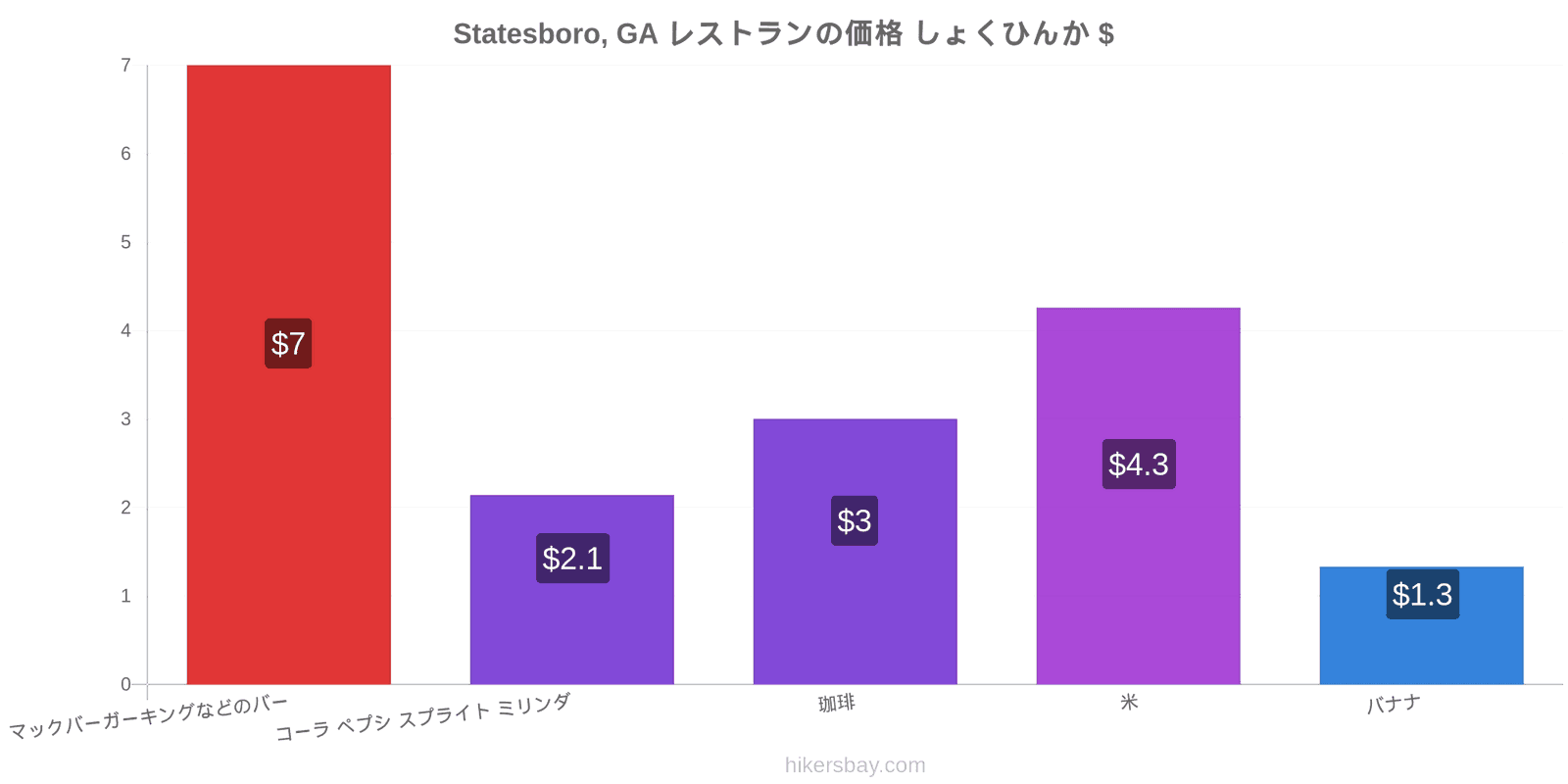 Statesboro, GA 価格の変更 hikersbay.com