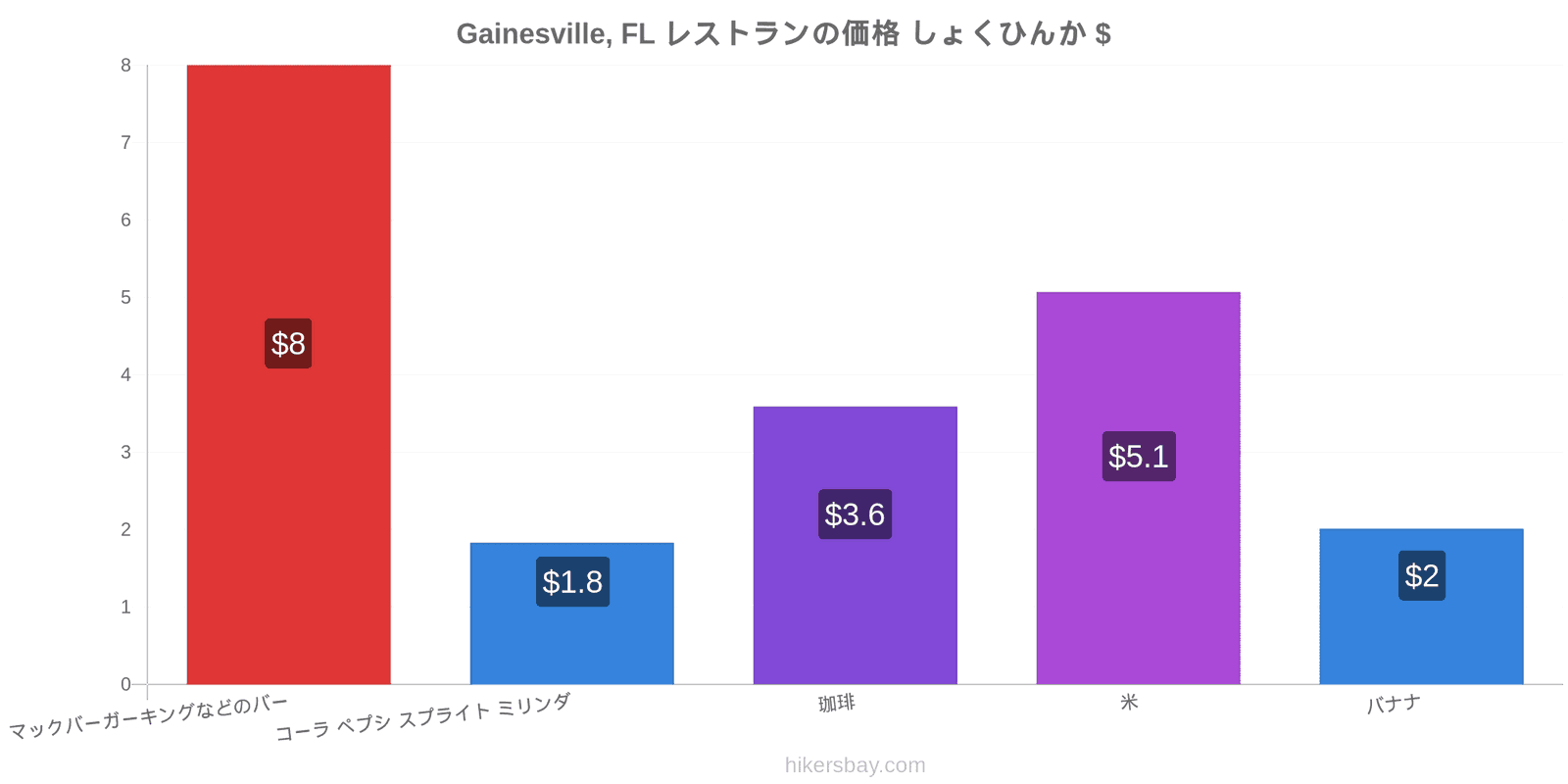 Gainesville, FL 価格の変更 hikersbay.com