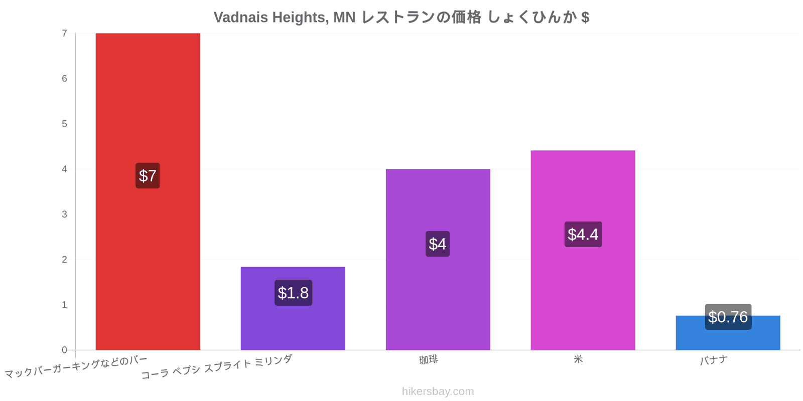 Vadnais Heights, MN 価格の変更 hikersbay.com