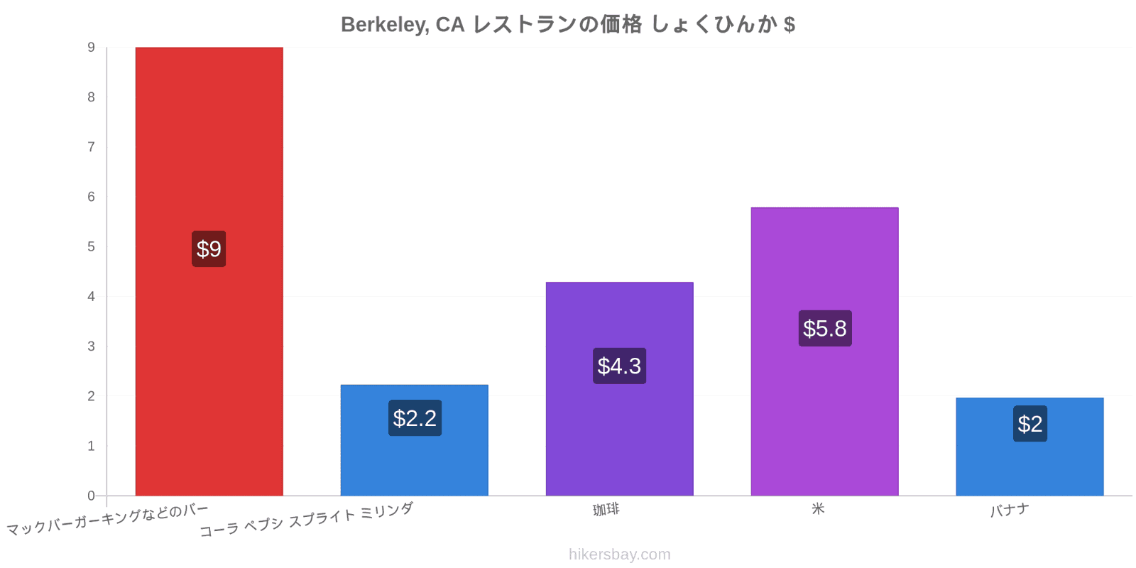 Berkeley, CA 価格の変更 hikersbay.com