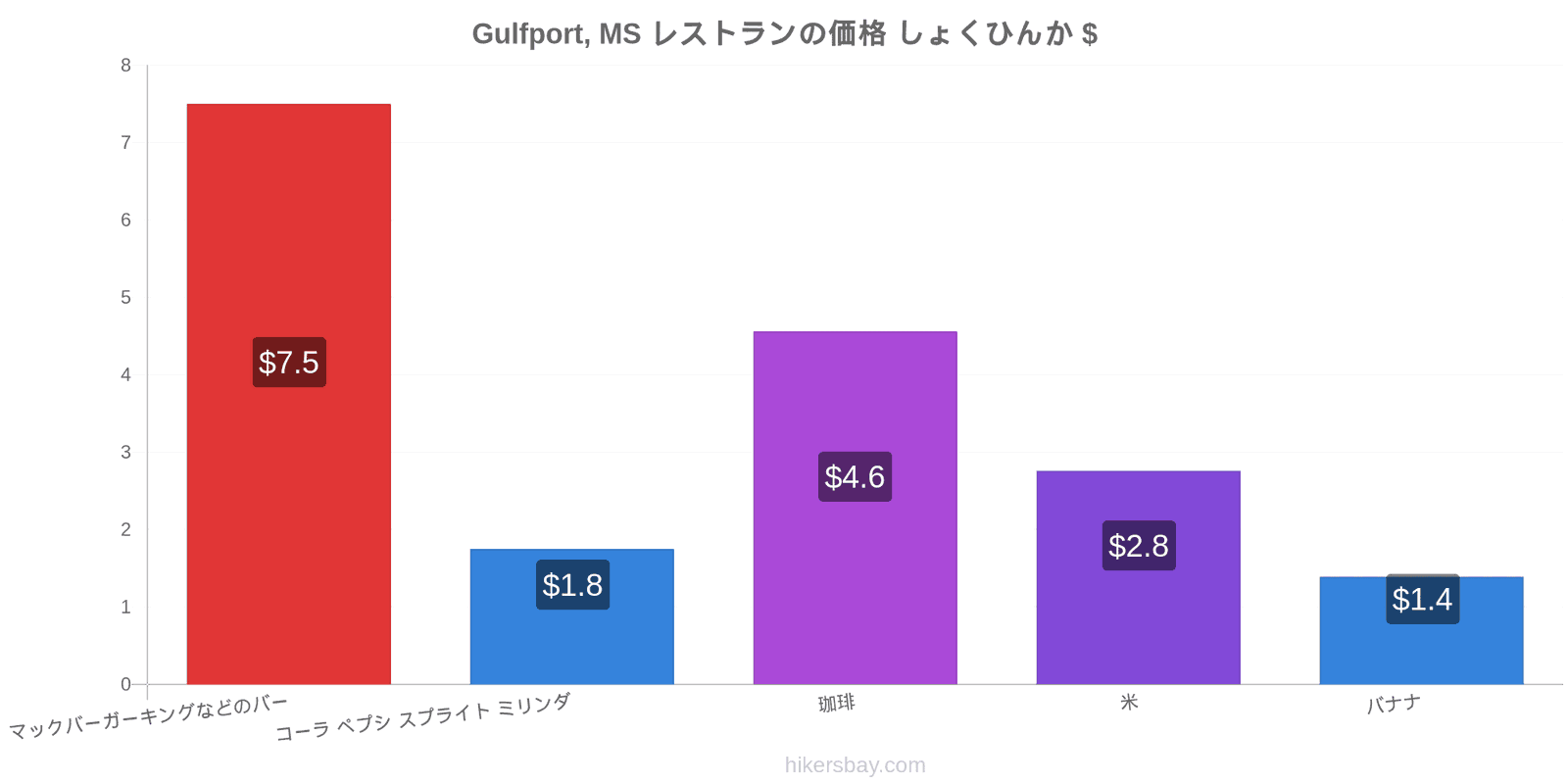 Gulfport, MS 価格の変更 hikersbay.com