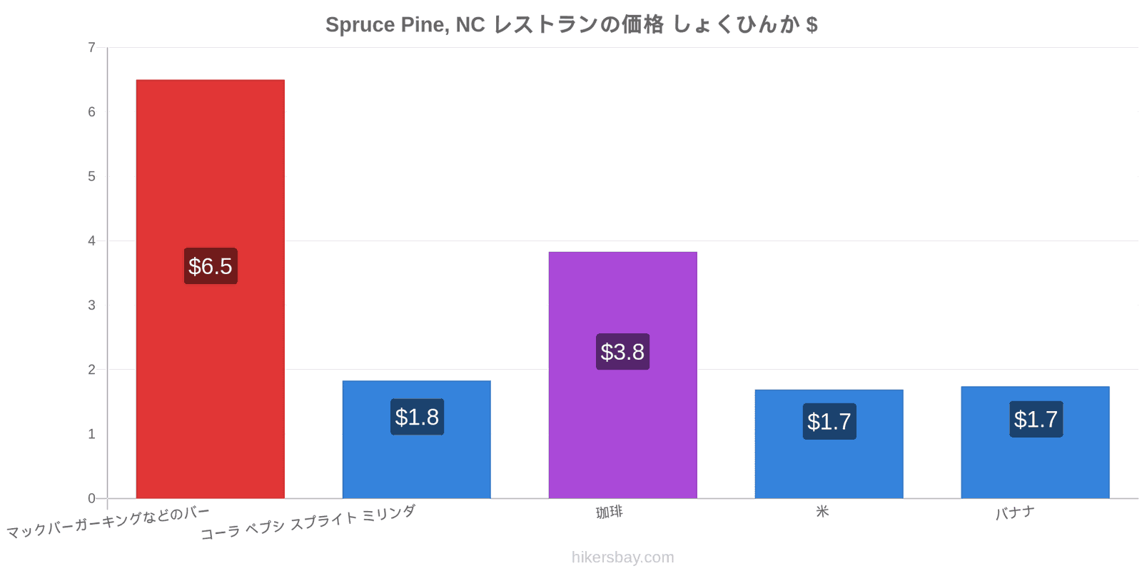 Spruce Pine, NC 価格の変更 hikersbay.com