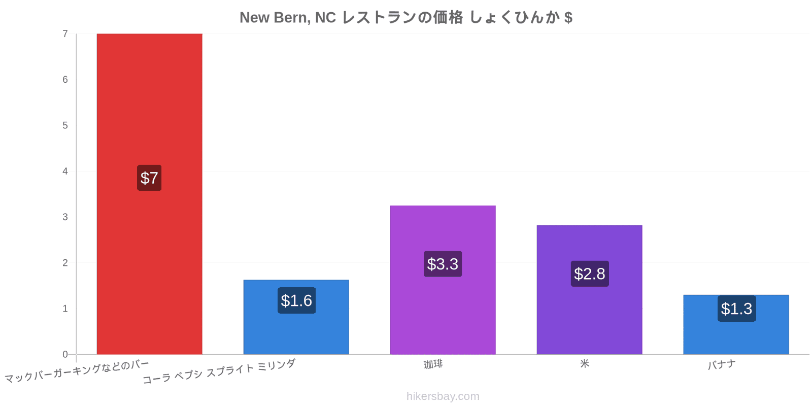 New Bern, NC 価格の変更 hikersbay.com