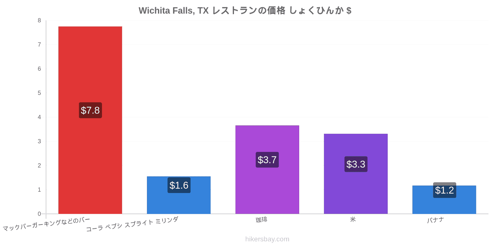 Wichita Falls, TX 価格の変更 hikersbay.com