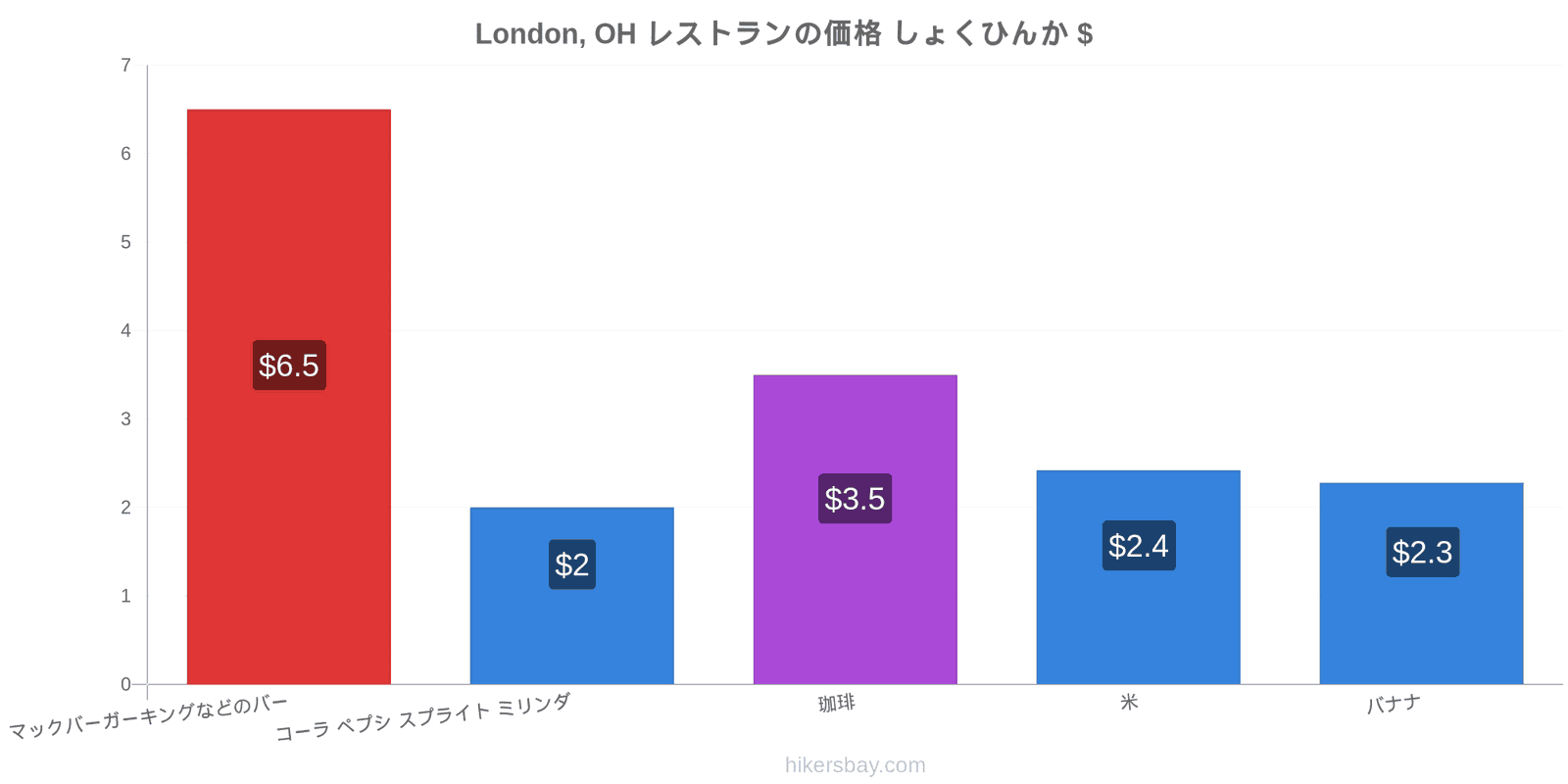 London, OH 価格の変更 hikersbay.com