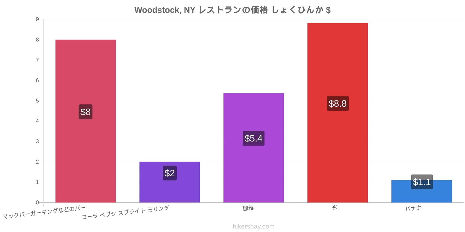 Woodstock, NY 価格の変更 hikersbay.com